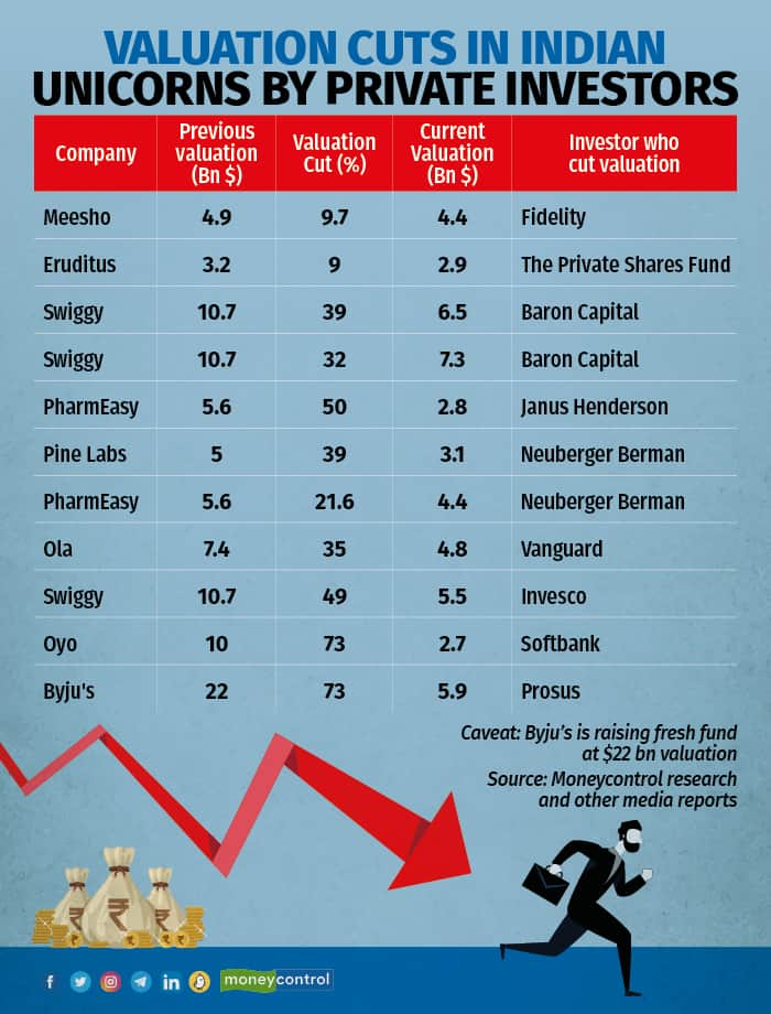 Valuation cuts in Indian unicorns by private investors (3)