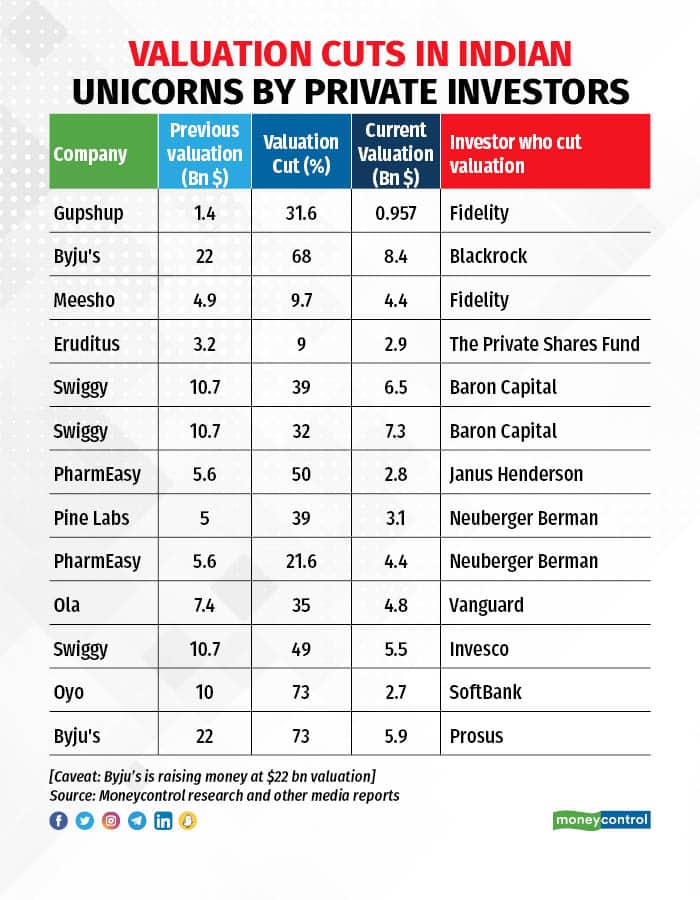 Valuation cuts in Indian unicorns by private investors (4)