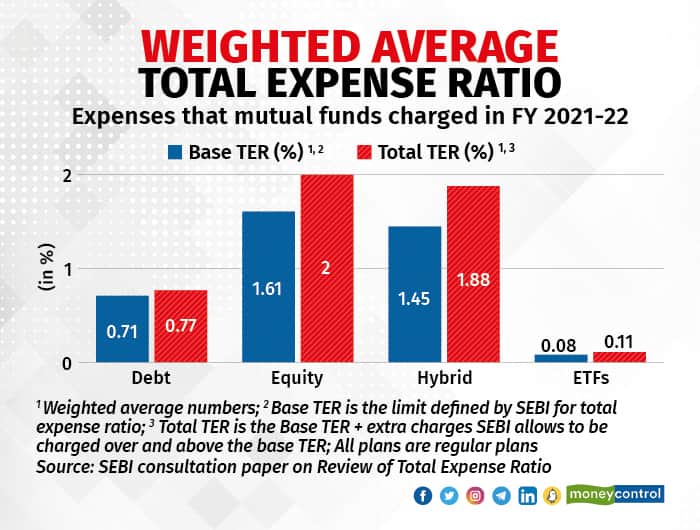 Weighted Average Total Expense Ratio. The total TER charged by the fund house is the base TER + extra charges.