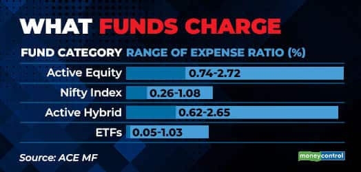 What funds charge