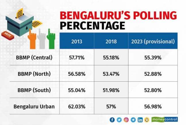 Karnataka Assembly Elections 2023 | Bengaluru's voter turnout remains below  expectations despite concerted efforts