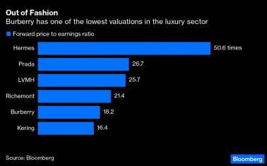 Out of Fashion | Burberry has one of the lowest valuations in the luxury sector