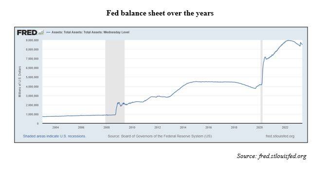fed balance sheet over the years