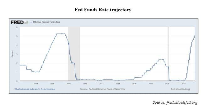 fed funds rate trajectory