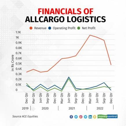 Financials of Allcargo