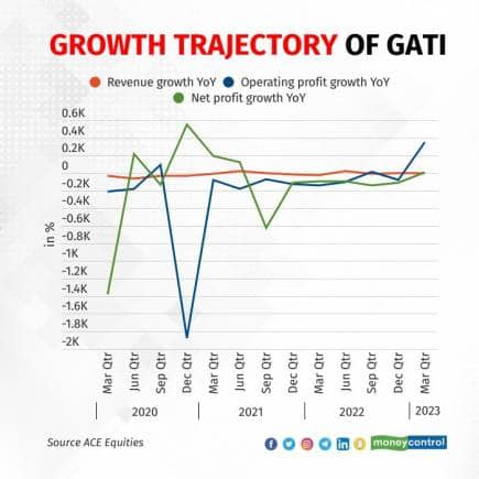 Financials of Gati 