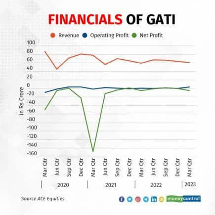 Financials of Gati