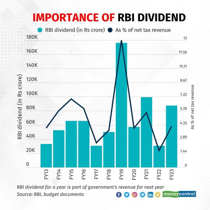 importance-of-rbi-dividend FY23 new