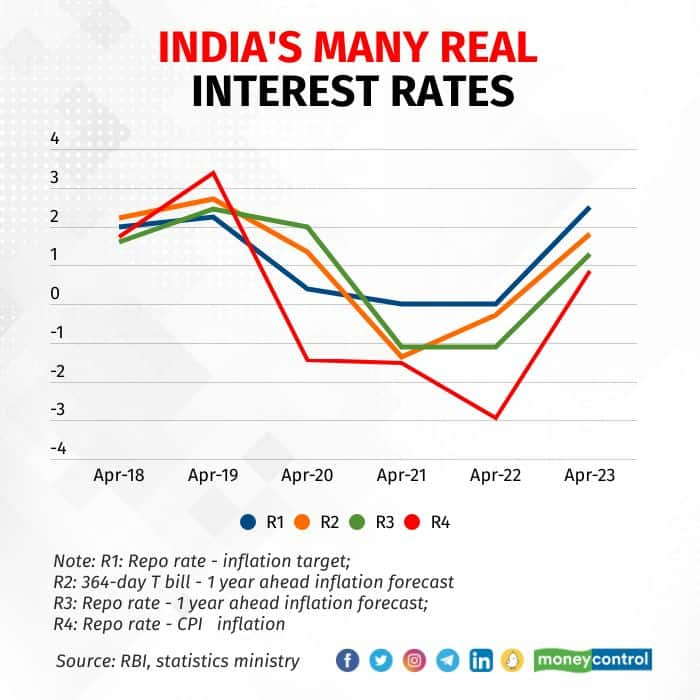 MC Explains: How RBI's definition of real interest rate has evolved ...