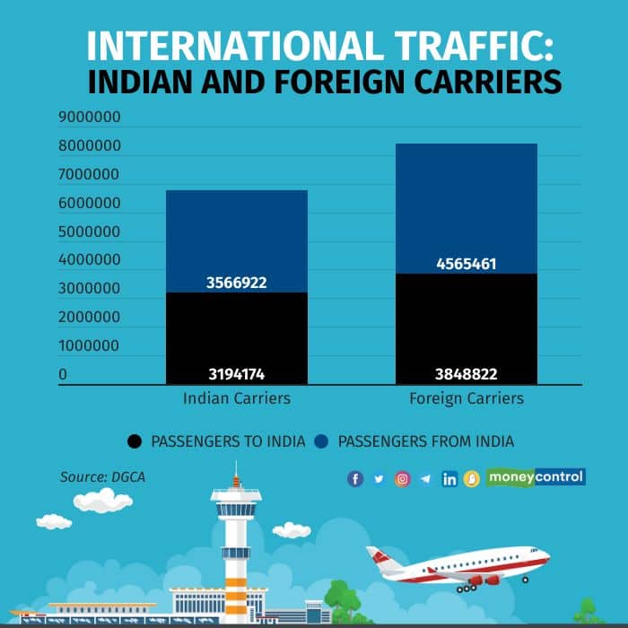 International traffic: Indian and Foreign carriers