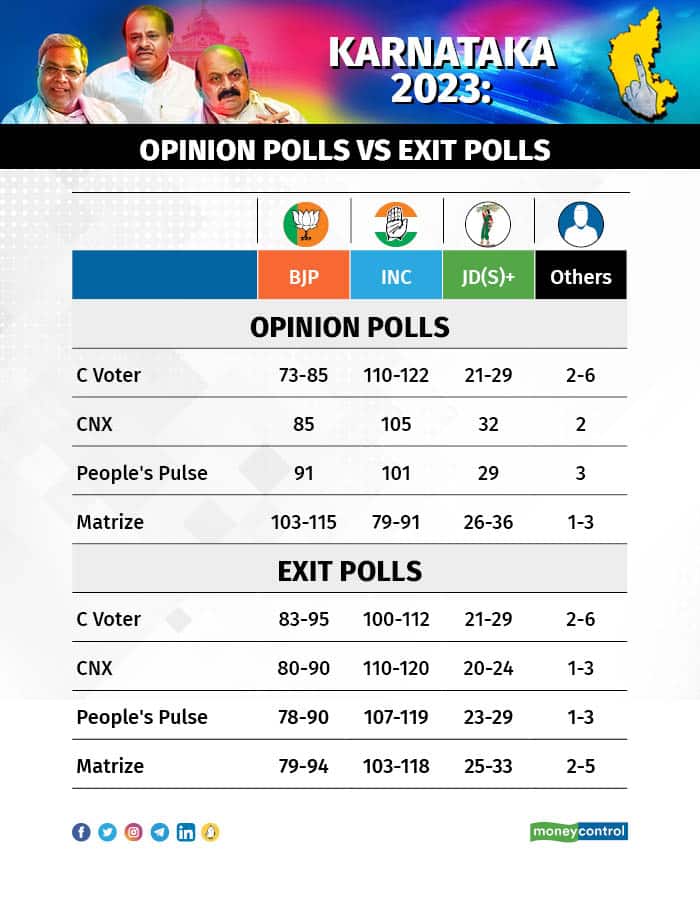 Karnataka Exit Polls How accurate were they last time?
