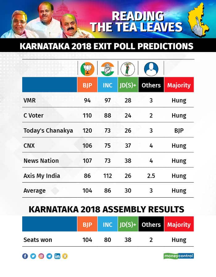 Karnataka Exit Polls How accurate were they last time?
