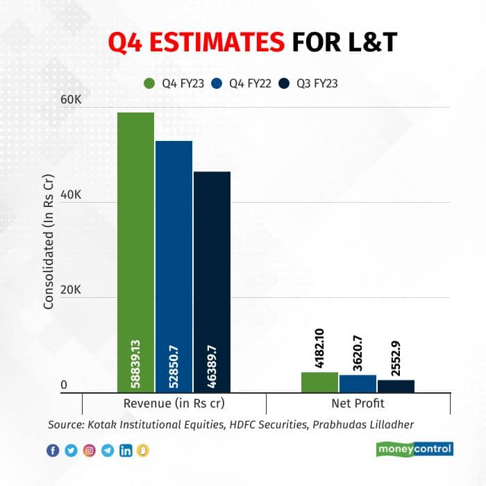 L&T estimates for Q4