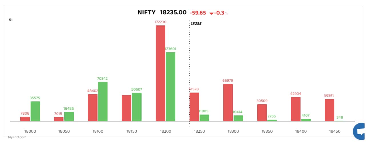 Bars reflect change in OI during the day. Red bars show call option OI and green bars show put option OI.