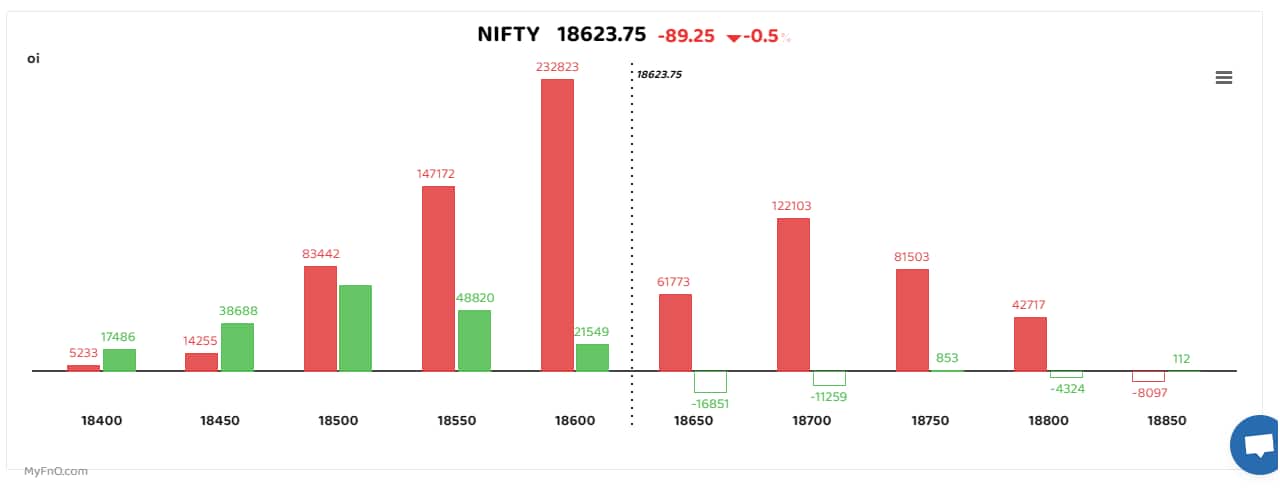 Bars reflect change in OI during the day. Red bars show call option OI and green put option OI.