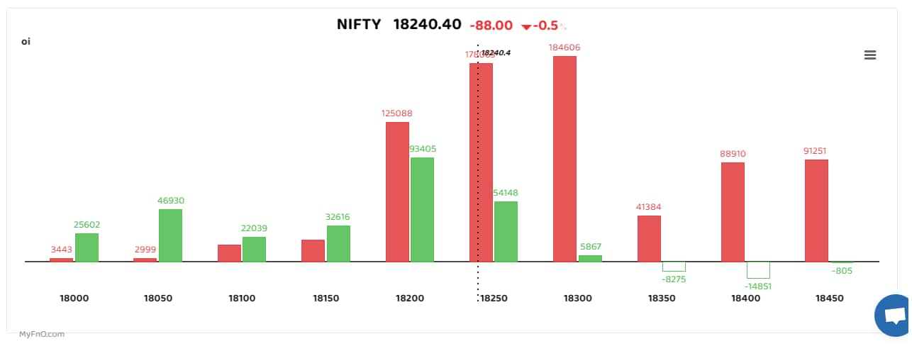 Bars reflect change in OI during the day. Red bars show call option OI and green put option OI.