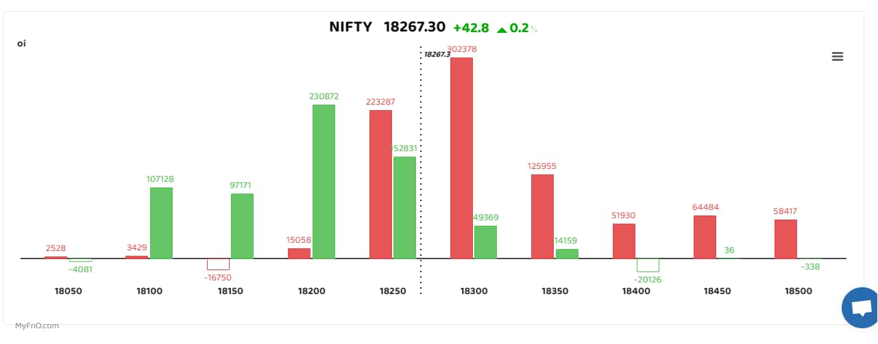 Bars reflect change in OI during the day. Red bars show call option OI and green put option OI.