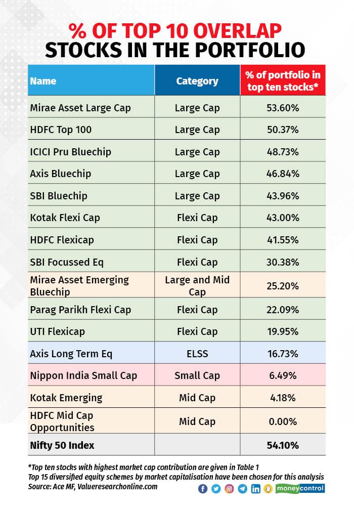 Stock market vs mutual funds: How many stocks one should have in equity  portfolio — explained