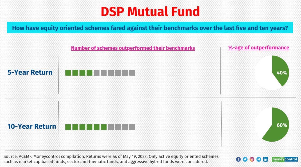 DSP Mutual Fund Average AUM: Rs 1.1 Trillion Sample of schemes that outperformed the respective benchmarks over the last five and ten years: DSP Natural Res &amp; New Energy, DSP Small Cap and DSP Tax Saver Fund 