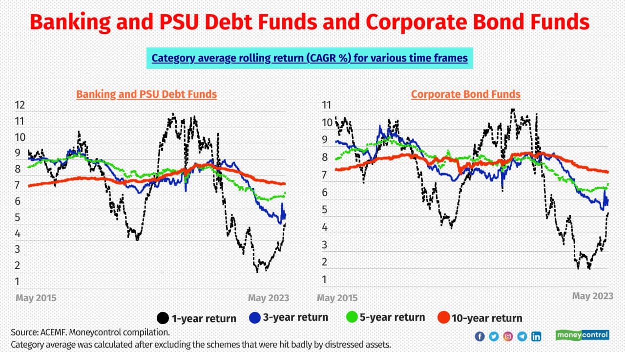 Banking and PSU debt funds and corporate bond funds Banking and PSU debt funds invest at least 80 percent of their assets in instruments issued by banks, public sector undertakings (PSUs) and public financial institutions (PFIs). Corporate bond funds invest at least 80 percent of their assets in the highest-rated (AAA and AA+) debt instruments. They mainly generate income from accruals and capital gains from moderate duration calls. They are also part of MC30. 