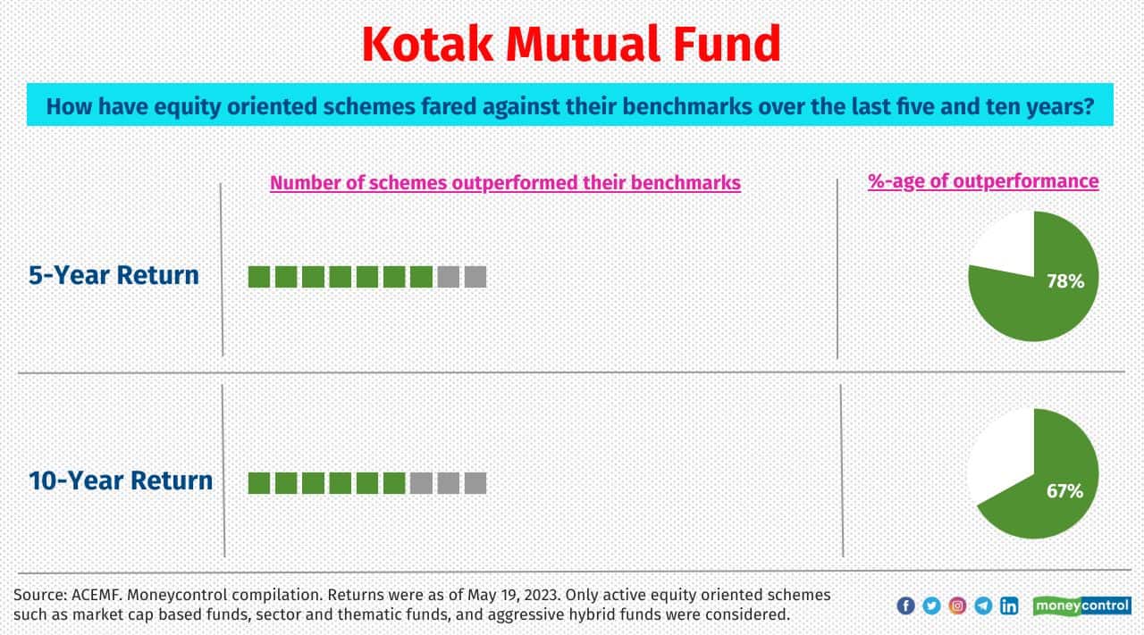 Kotak Mutual Fund Average AUM: Rs 2.9 Trillion Sample of schemes that outperformed the respective benchmarks over the last five and ten years: Kotak Small Cap, Kotak Tax Saver and Kotak Infra &amp; Eco Reform Fund 