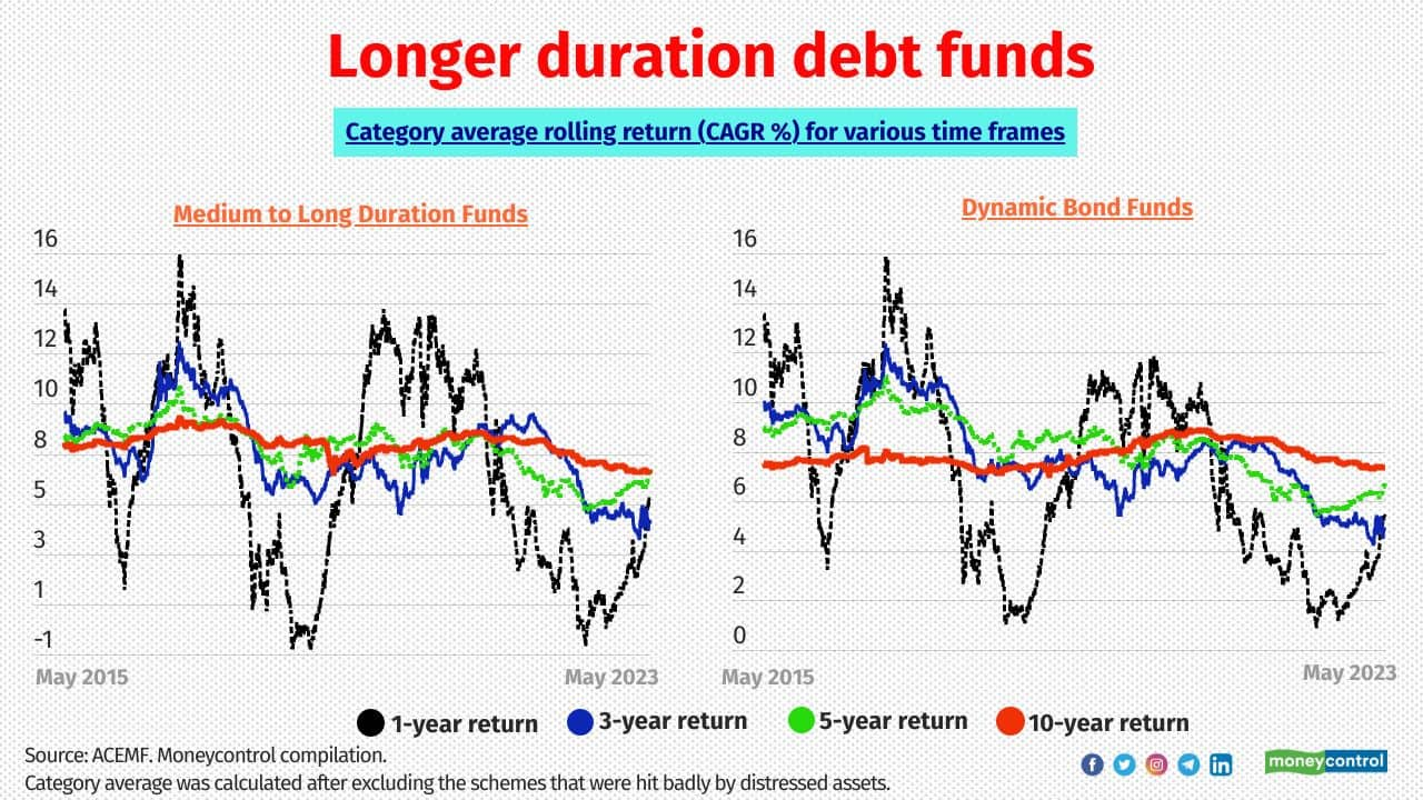 In 7 Charts: How Long-term Holding Mitigates Interest-rate Risk And ...