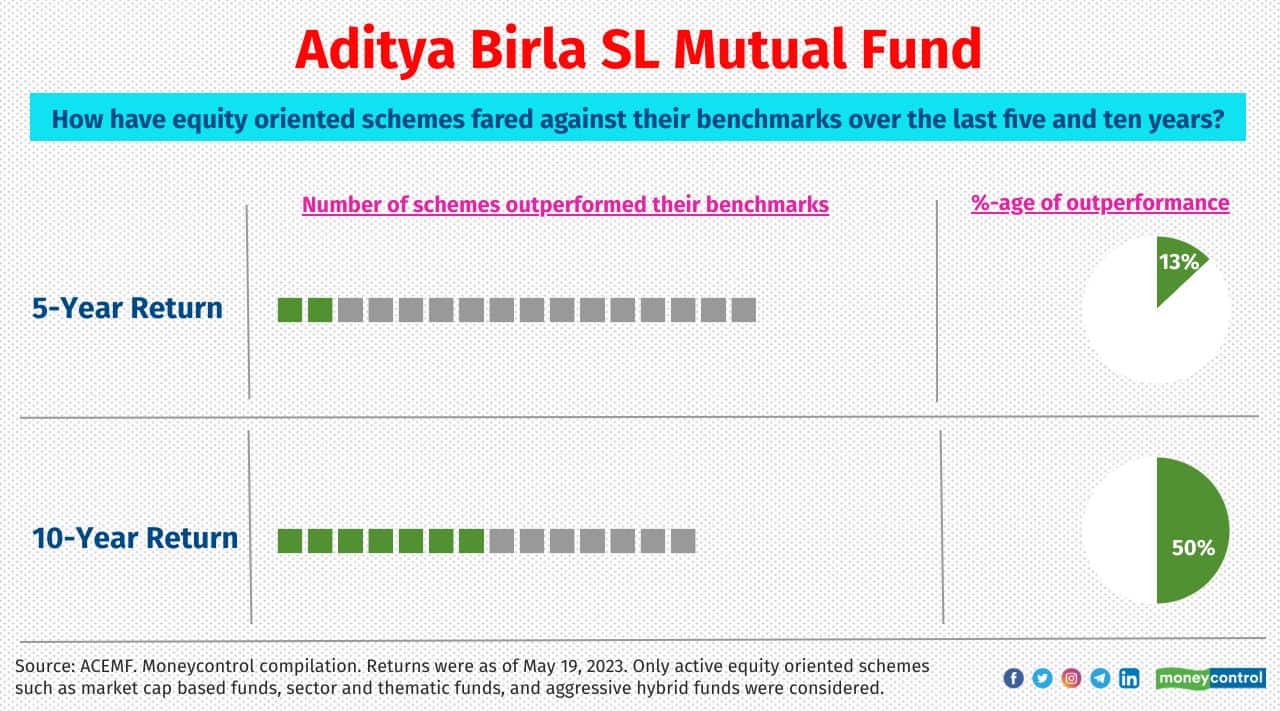 Aditya Birla SL Mutual Fund Average AUM: Rs 2.8 Trillion Schemes that outperformed the respective benchmarks over the last five and ten years: Aditya Birla SL Digital India and Aditya Birla SL India GenNext Fund 