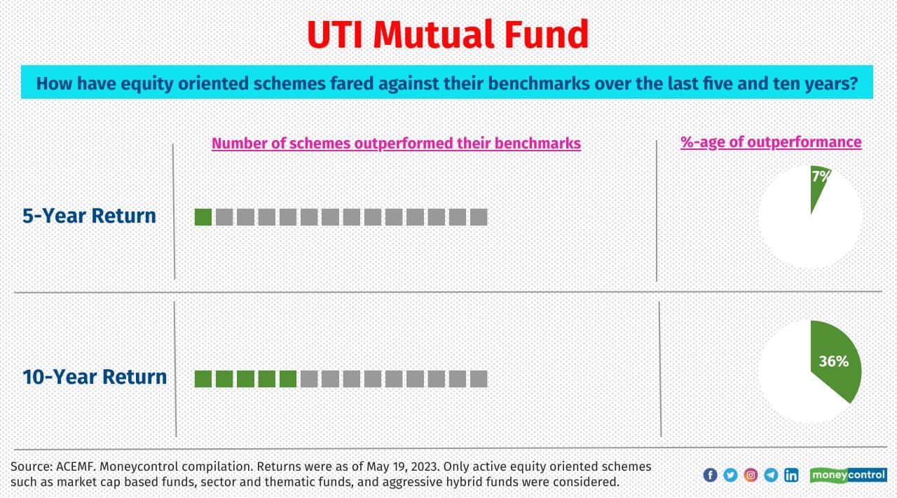 UTI Mutual Fund Average AUM: Rs 2.4 Trillion Scheme that outperformed the respective benchmark over the last five and ten years: UTI Healthcare Fund 
