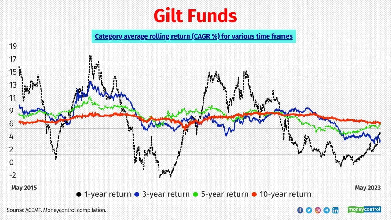 Gilt funds Note that bonds with longer maturity are more sensitive to the interest rate movement than bonds with shorter maturity. So funds that majorly hold longer maturity papers are more prone to interest-rate risk. Gilt funds are one such. They invest in government bonds with maturity ranging between one and 40 years. They are the most volatile category among debt funds. 