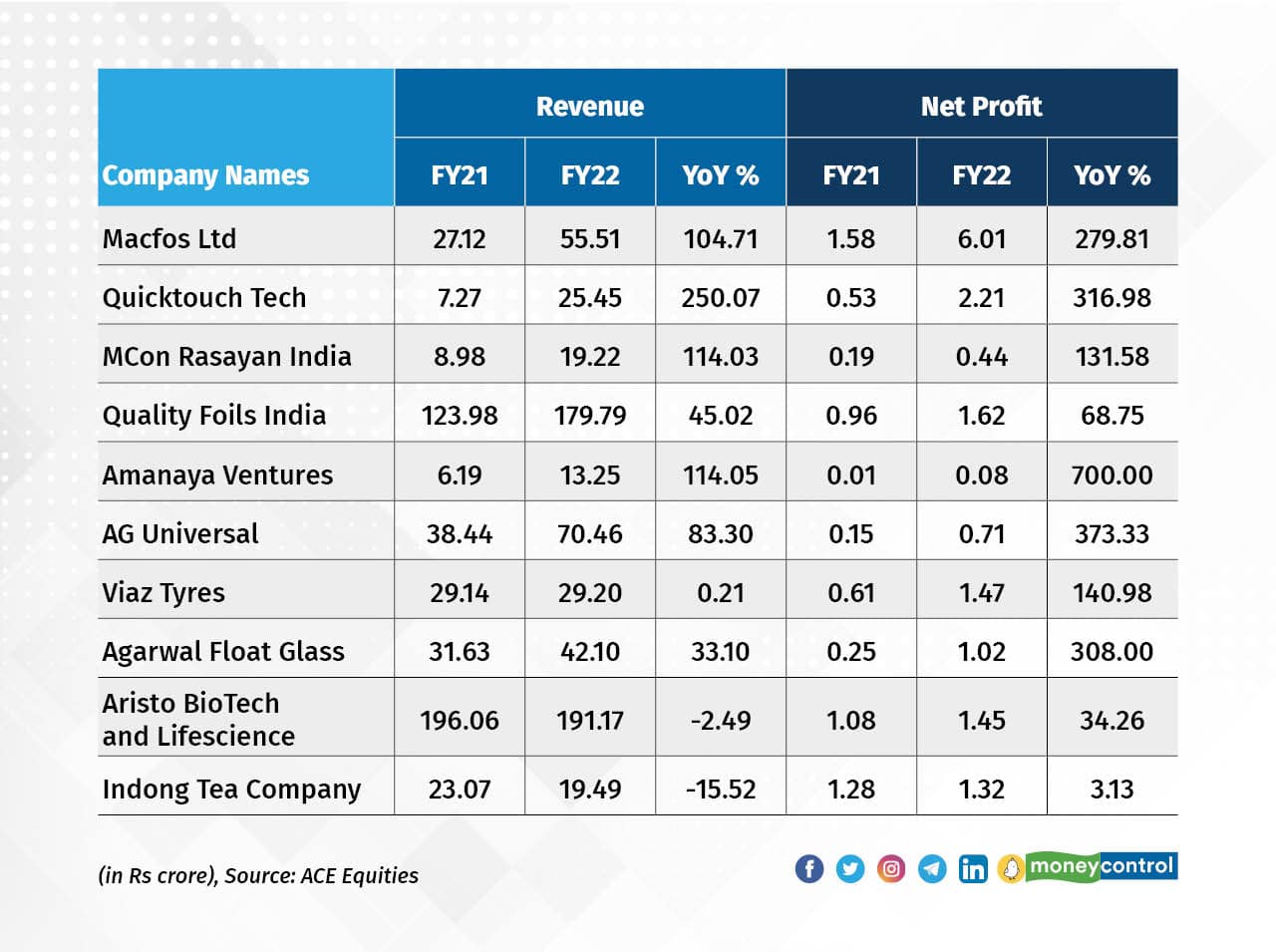 SME IPOs 2023 so far 33 of 49 stocks trading above offer price