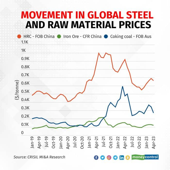 Steel prices are set to cool