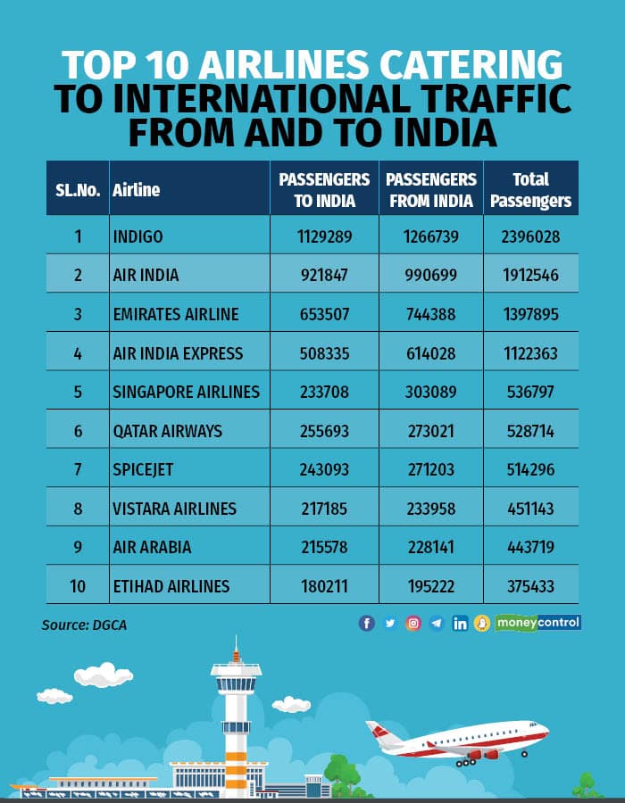 Top 10 airlines catering to International traffic from and to India