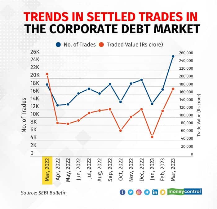 trends-in-settled-trades-in-the-corporate-debt-market