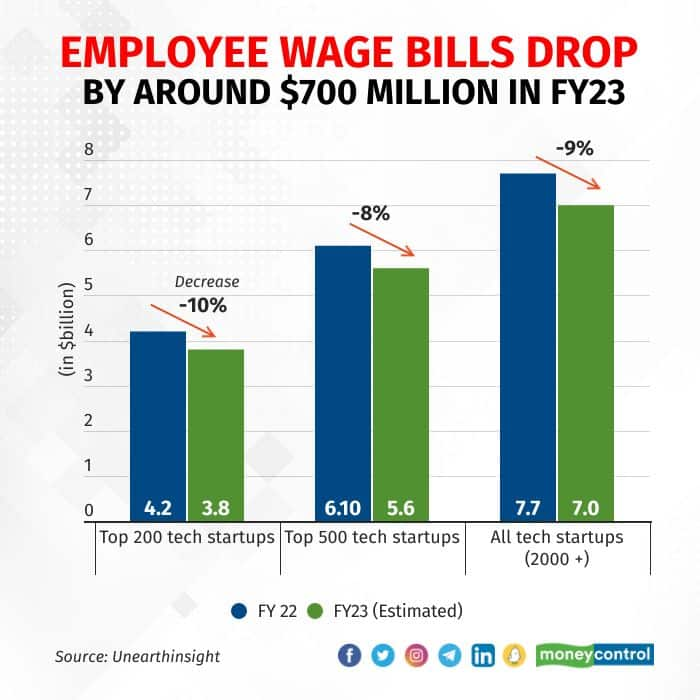 Indian startups cut employee spend by $700 million in FY23