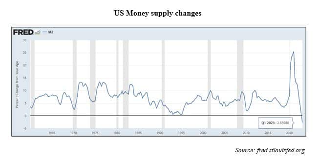 us money supply changes