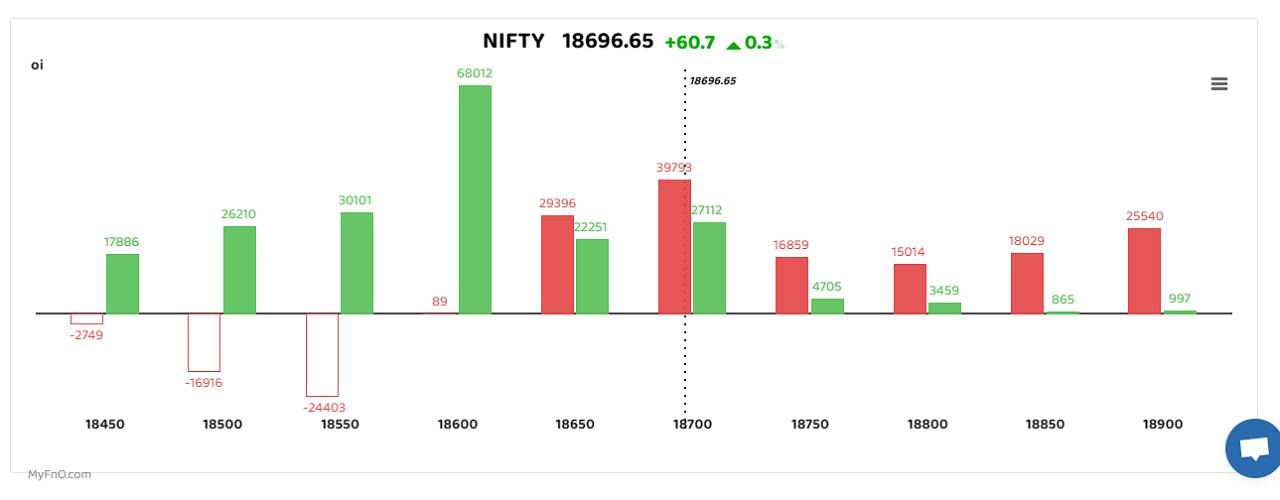 The Nifty Index today saw put writing at the 18600 and the 18700 levels. The 18700 level becomes an In-the-Money option signalling bullishness for the week, said analysts. “The closing candle although today was not a great one. It symbolises a spinning top which is coming on top of a rally. A spinning top formation on top of the rally is usually a sign for a correction which is contrary to what the OI data is suggesting. Both the mixed signals should be read at a possibility of a consolidation phase to continue for this week’s expiry,” said Rahul Ghose, Founder &amp; CEO – Hedged. (Bars reflect change in OI during the day. Red bars show call option OI and green bars show put option OI.) 
