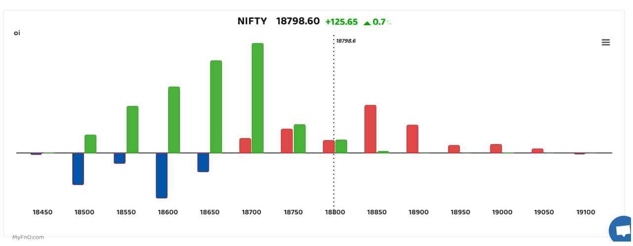 The Nifty index today saw huge put writing at the 18600 and the 18700 level for this week's expiry along with put writing even at the 18800 put leg for the June monthly expiry. The 18800 put is an in-the-money options leg. “This is a very bullish sign and the current candle closing of today also signifies momentum on the upside. The all-time high levels on the Nifty index has a very high probability of breaking in the June series itself. The near term bottom for the Index has now shifted to 18400 from the earlier band of 18000 to 18200,” said Rahul Ghose, Founder & CEO – Hedged (Bars reflect change in OI during the day. Red bars show call option OI and green bars show put option OI.) 