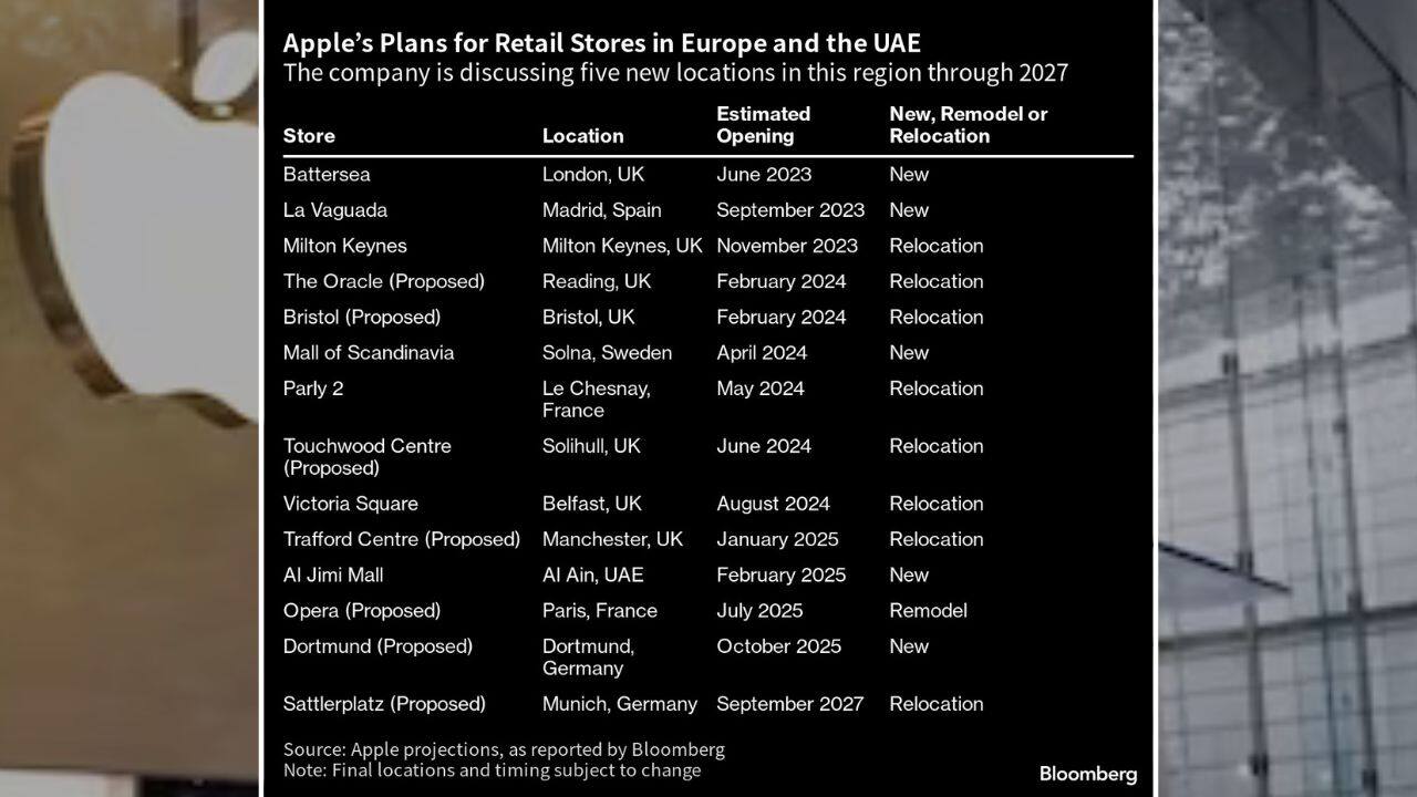 In Europe, Apple looks to open the London store in the Battersea location as soon as this month. The company is also planning a new store in Madrid at the La Vaguada shopping center, as well as a relocation for its Milton Keynes store in the UK. Europe generated more than $95 billion for Apple last year, or about a fourth of sales. The UK is Apple’s third-biggest retail market, home to about 40 stores. The locations that Apple is rebuilding or moving are mostly aging or outdated stores. In some cases, they’re smaller than most modern locations or they lack features like a product pickup area or seating for classes. Apple’s aesthetic also has changed over the years. The company has transitioned away from metal walls and accents to wooden shelves. (Source: Bloomberg)
