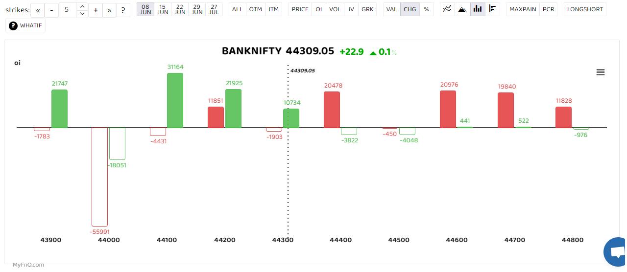 The Bank Nifty exhibited high volatility while trading within a narrow range during the observed period. On the daily chart, it formed a doji candle, signaling market indecision. This suggests that the overall trend is expected to remain sideways, without a clear direction in the index's movement. “A support level is identified at 44,000, and if the index falls below this level, it might correct down towards 43,700. On the other hand, resistance levels are observed at 44,300 and 44,500, acting as barriers to further upward movement,” said Rupak De, Senior Technical Analyst at LKP Securities. (Bars reflect change in OI during the day. Red bars show call option OI and green bars show put option OI.) 