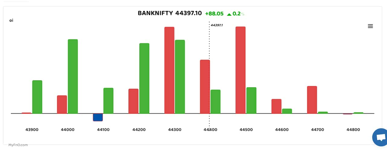 The Bank Nifty remained sideways following a positive start. “The undertone of the index is still bullish, maintaining the support of 44000 in a spot where a decent amount of Put writing is seen and resistance is still intact at 44500. After the central bank policy the Bank Nifty is expected to give a move on either side. Upon a decisive move 44500 we might see strong directional upside moves,” said Rupak De, Senior Technical Analyst at LKP Securities. (Bars reflect change in OI during the day. Red bars show call option OI and green bars show put option OI.) 