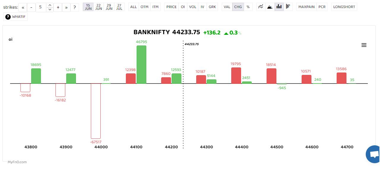 The Bank Nifty index has been trading in a sideways consolidation phase, indicating a lack of clear directional bias. The immediate resistance level for the index is at 44200, which has been acting as a hurdle for further upward movement. “The only concern currently is that the Bank Nifty Index is currently forming a head and shoulder pattern that will get negated once it crosses the 44550 mark. The break of the head and shoulder will be below the 43700 mark, if and when prices breaches and closes below it. Until then, this see-saw movement is set to continue,” said Rahul Ghose, Founder & CEO – Hedged. (Bars reflect change in OI during the day. Red bars show call option OI and green bars show put option OI.) The Bank Nifty index has been trading in a sideways consolidation phase, indicating a lack of clear directional bias. The immediate resistance level for the index is at 44200, which has been acting as a hurdle for further upward movement. “The only concern currently is that the Bank Nifty Index is currently forming a head and shoulder pattern that will get negated once it crosses the 44550 mark. The break of the head and shoulder will be below the 43700 mark, if and when prices breaches and closes below it. Until then, this see-saw movement is set to continue,” said Rahul Ghose, Founder & CEO – Hedged. (Bars reflect change in OI during the day. Red bars show call option OI and green bars show put option OI.)