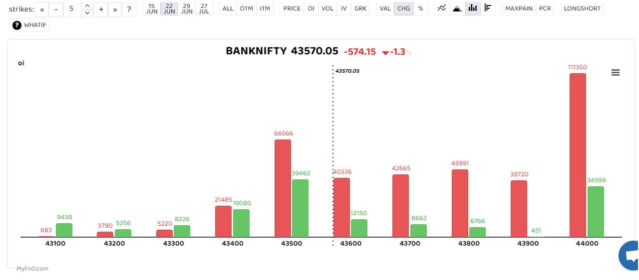 The Bank Nifty index has experienced a breakdown on the daily chart, accompanied by significant trading volumes. This suggests increased selling pressure in the index. “Even though Bank Nifty saw a slide today of more than 1 percent, the June monthly expiry still has a significant amount of put writing. Bank Nifty has confirmed a head and shoulder pattern on the daily chart and has broken down from this pattern. If bank nifty opens lower tomorrow, these put writers might have to run for cover or sell calls of the same magnitude to convert their sold puts into short straddles,” said Rahul Ghose, Founder & CEO – Hedged. (Bars reflect change in OI during the day. Red bars show call option OI and green bars show put option OI.) The Bank Nifty index has experienced a breakdown on the daily chart, accompanied by significant trading volumes. This suggests increased selling pressure in the index. “Even though Bank Nifty saw a slide today of more than 1 percent, the June monthly expiry still has a significant amount of put writing. Bank Nifty has confirmed a head and shoulder pattern on the daily chart and has broken down from this pattern. If bank nifty opens lower tomorrow, these put writers might have to run for cover or sell calls of the same magnitude to convert their sold puts into short straddles,” said Rahul Ghose, Founder & CEO – Hedged. (Bars reflect change in OI during the day. Red bars show call option OI and green bars show put option OI.)