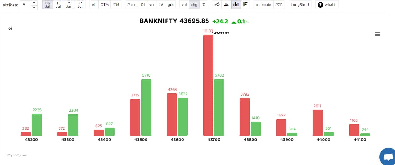 The Bank Nifty index continues to witness a battle between the bulls and bears. It has support at the 43400 level, while the resistance is observed at 44000, where the highest call writing is visible. “If the index breaks down below the 43400 level, it may experience further correction toward the 42000 mark. The overall undertone of the index remains neutral, and a break on either side of the support or resistance level will confirm a clear trend,” said Kunal Shah, Senior Technical &amp; Derivative analyst at LKP Securities. (Bars reflect change in OI during the day. Red bars show call option OI and green bars show put option OI.) 
