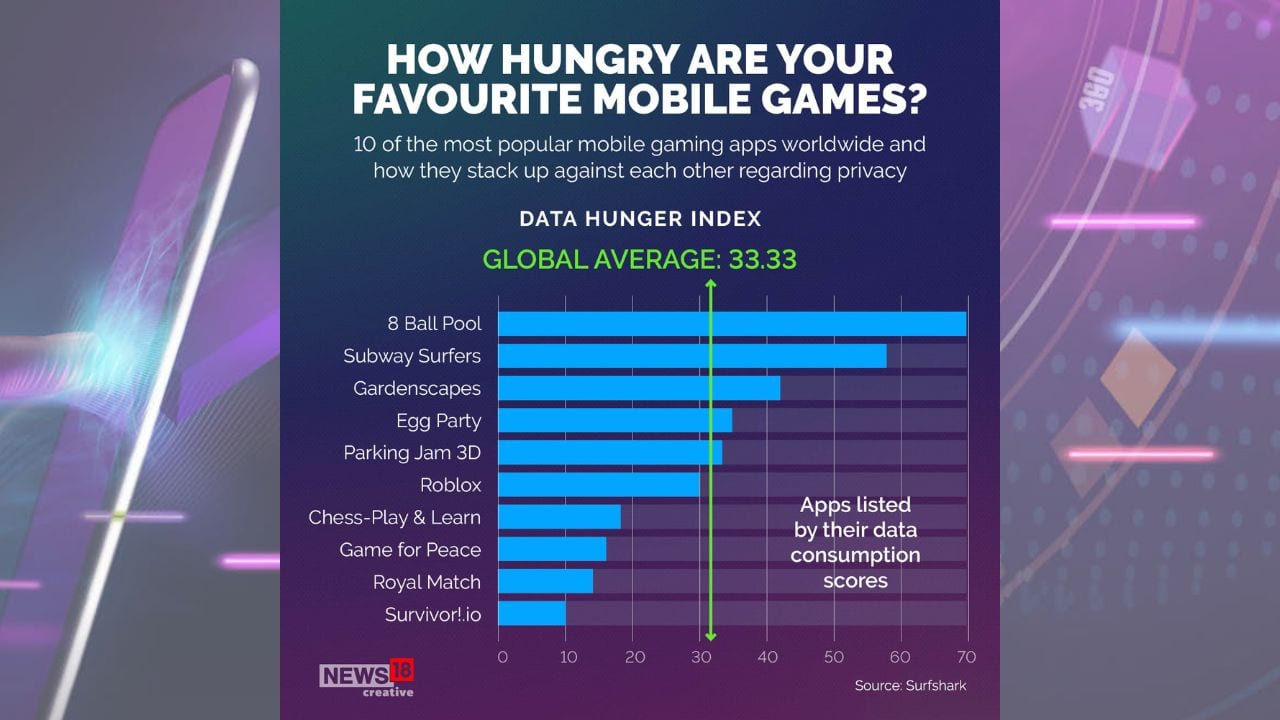 These are the ten of the most popular mobile gaming apps worldwide and how they stack up against each other regarding privacy. (Image: News18 Creative)