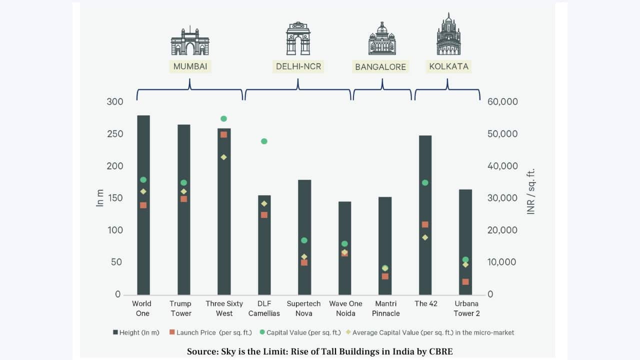 In Pics Mumbai accounts for 77 of India’s tallest building; here’s