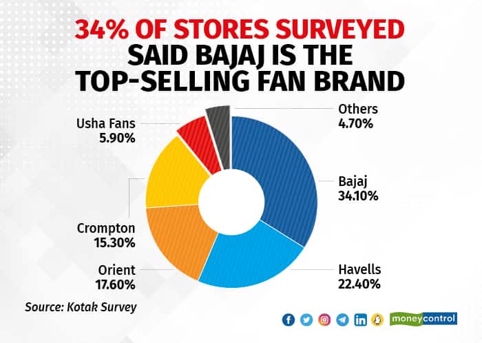 34% Of Stores Surveyed Said Bajaj Is The Top-Selling Fan Brand (1)