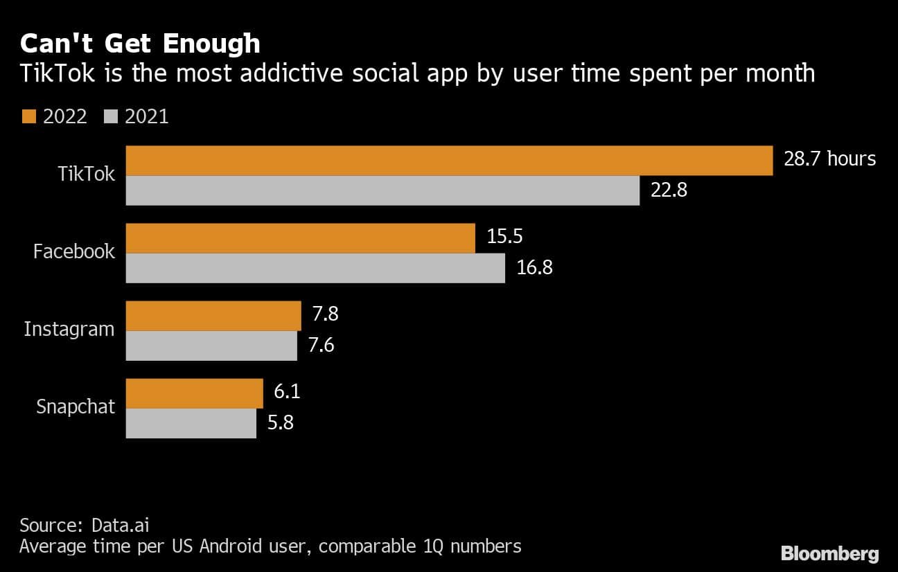 TikTok seeks 20 billion business despite US setback