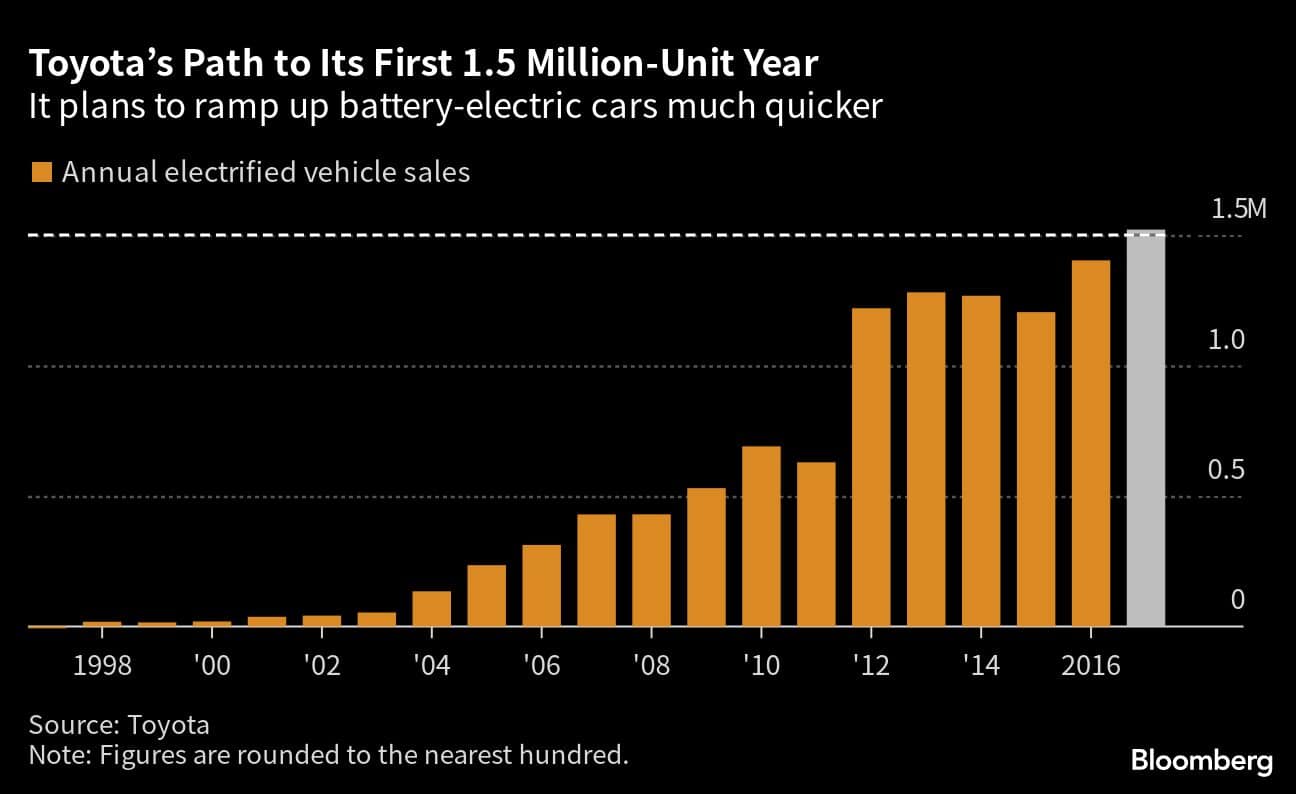 Toyotas Path to Its First 1.5 Million-Unit Year | It plans to ramp up battery-electric cars much quicker