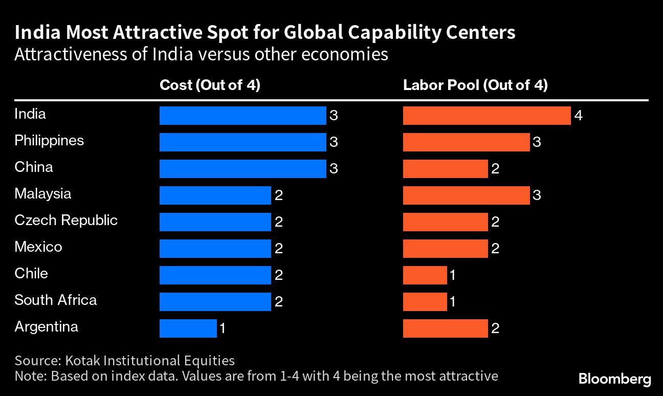 India Most Attractive Spot for Global Capability Centers | Attractiveness of India versus other economies
