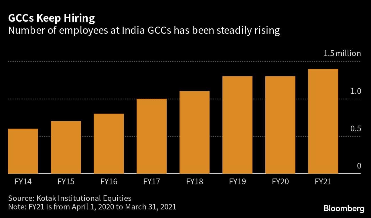 GCCs Keep Hiring | Number of employees at India GCCs has been steadily rising